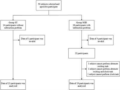 Selection of the Better Dual-Timed Up and Go Cognitive Task to Be Used in Patients With Stroke Characterized by Subtraction Operation Difficulties